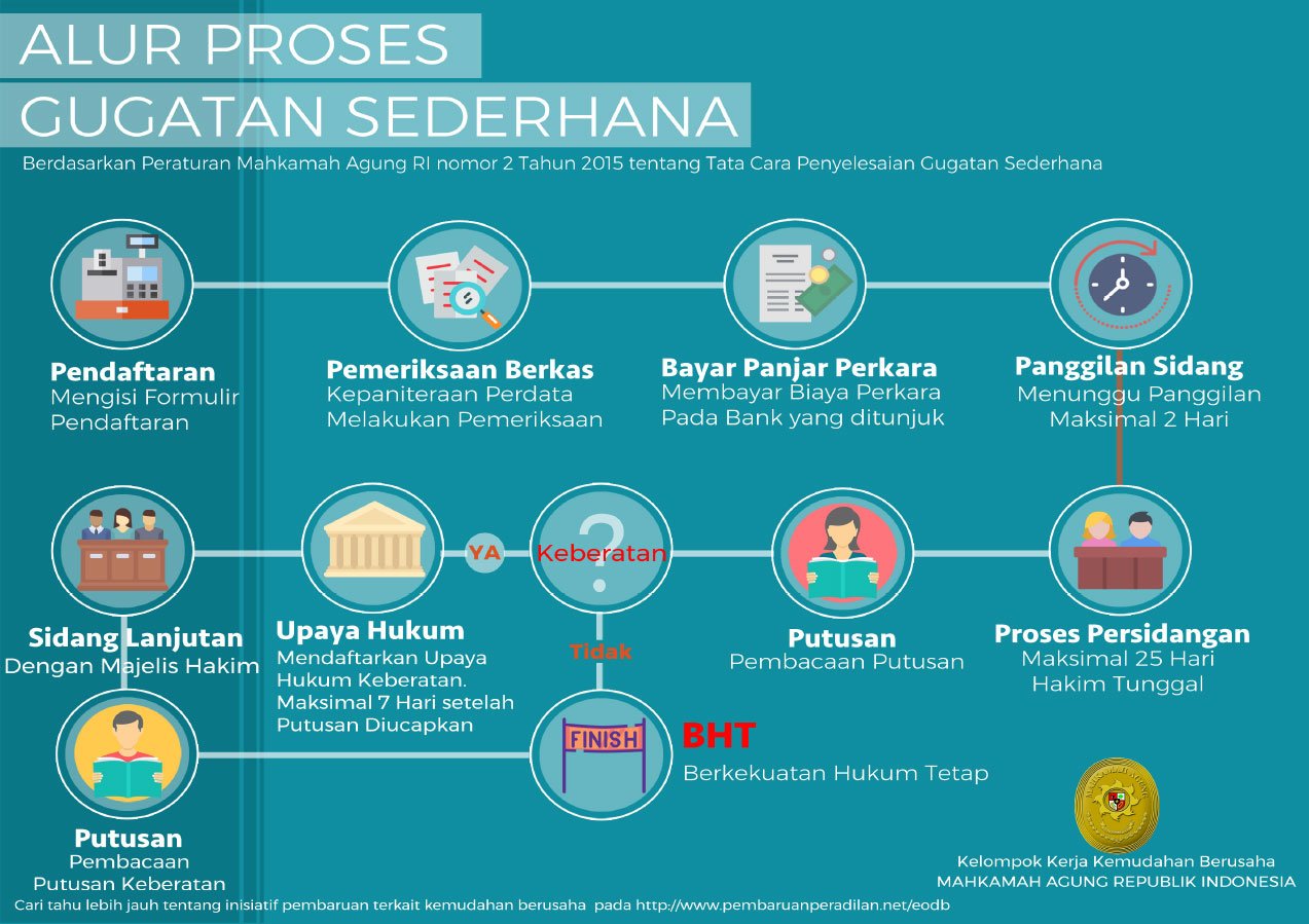 alur gugatan sederhana